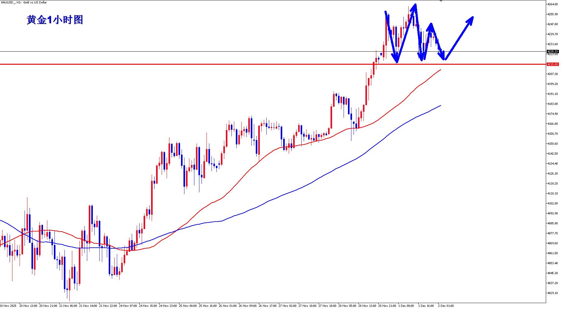 【XM Group】:黄金还能到4300吗?(图1) 【XM Group】:黄金还能到4300吗?(图1)