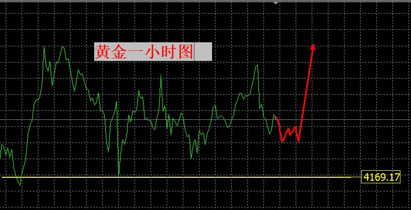 【XM外汇平台】:耐心等待拉升!(图1) 【XM外汇平台】:耐心等待拉升!(图1)