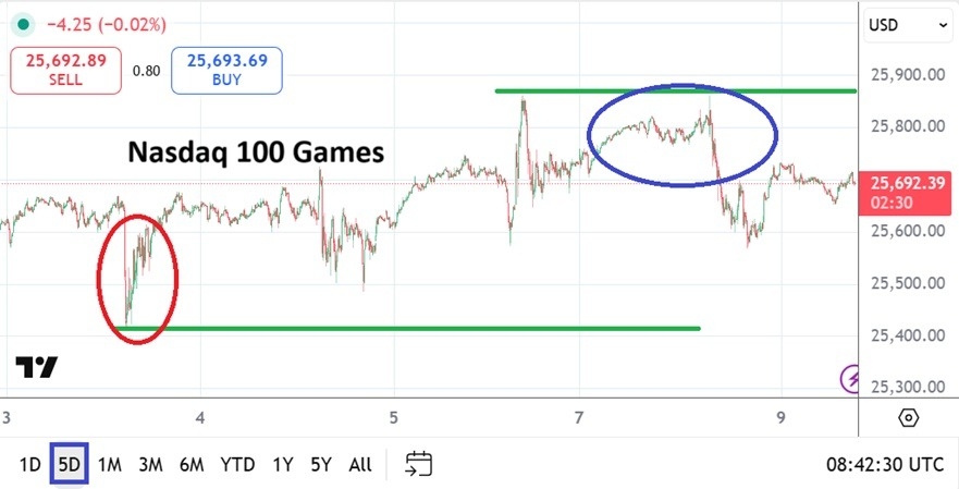 【XM Market Analysis】--Nasdaq Analysis: Flirtatious High Ground as Federal Reserve Waits(图1) 【XM Market Analysis】--Nasdaq Analysis: Flirtatious High Ground as Federal Reserve Waits(图1)