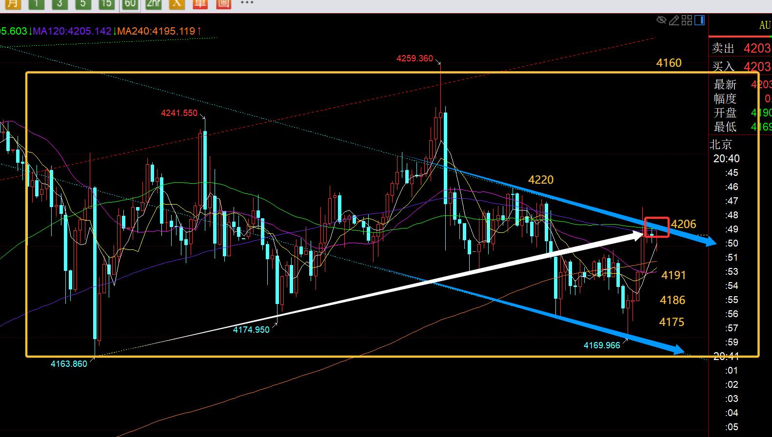 【XM外汇平台】:黄金欧盘震荡V拉升破高,今晚回踩还有二次拉升概率(图1) 【XM外汇平台】:黄金欧盘震荡V拉升破高,今晚回踩还有二次拉升概率(图1)