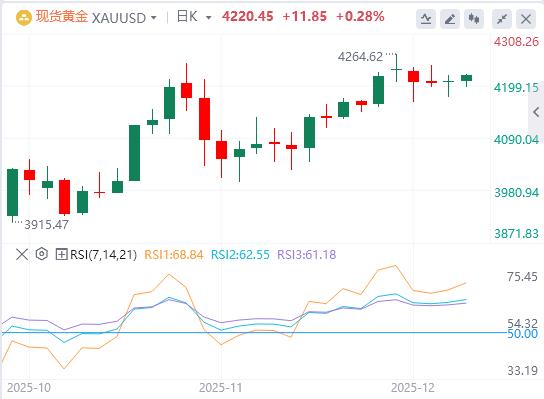 【XM外汇平台】:在美联储鸽派预期下,黄金重返4200关口(图1) 【XM外汇平台】:在美联储鸽派预期下,黄金重返4200关口(图1)