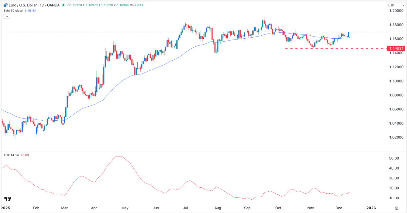 【XM Decision Analysis】--EUR/USD Forex Signal: Continues to Grind After Fed Cut(图1) 【XM Decision Analysis】--EUR/USD Forex Signal: Continues to Grind After Fed Cut(图1)