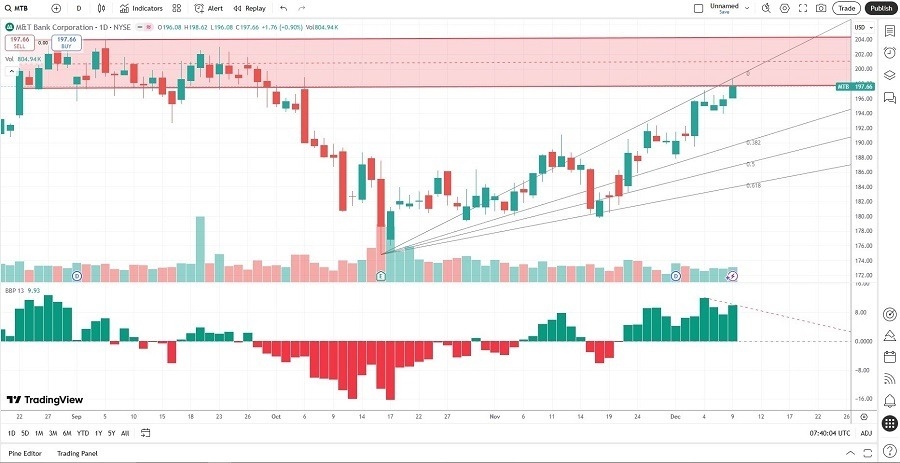 【XM Market Review】--M&T Bank (MTB) Stock Signal: Should You Cash Out?(图1) 【XM Market Review】--M&T Bank (MTB) Stock Signal: Should You Cash Out?(图1)