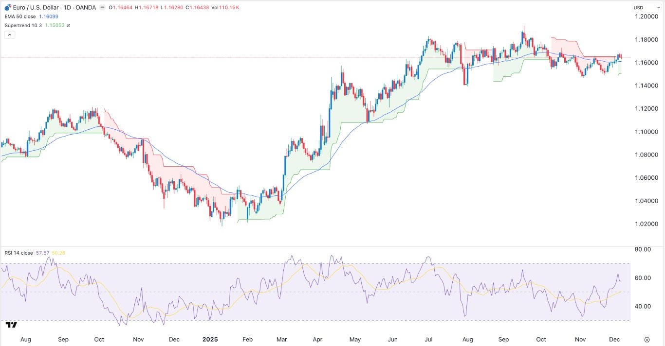 【XM Decision Analysis】--EUR/USD Forex Signal: Flips Supertrend Green Ahead of Fed Decision(图1) 【XM Decision Analysis】--EUR/USD Forex Signal: Flips Supertrend Green Ahead of Fed Decision(图1)