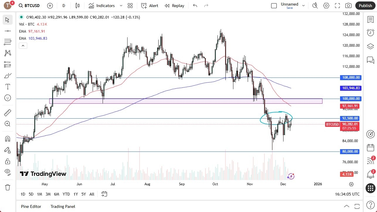 【XM Forex】--BTC/USD Forex Signal: Markets Await FOMC Tone(图1) 【XM Forex】--BTC/USD Forex Signal: Markets Await FOMC Tone(图1)