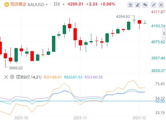 【XM外汇官网】:黄金盘中回落,暂时在4200上方徘徊(图1) 【XM外汇官网】:黄金盘中回落,暂时在4200上方徘徊(图1)