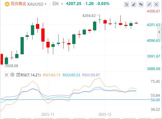【XM官网】：尽管美元走弱，黄金多头仍处于观望状态 美联储期待新动力(图1)