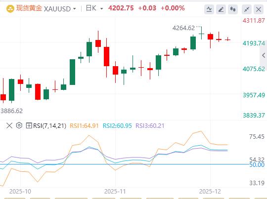 【XM Group】:ADP疲软金价反应平淡,定价上探4XXX美元!(图1) 【XM Group】:ADP疲软金价反应平淡,定价上探4XXX美元!(图1)