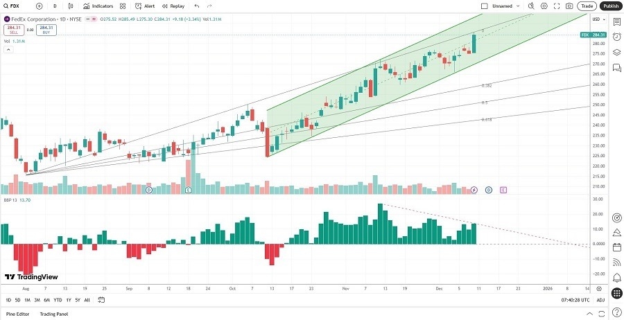 【XM Market Analysis】--FedEx (FDX) Stock Signal: Can the Price Action Delivery Continue?(图2) 【XM Market Analysis】--FedEx (FDX) Stock Signal: Can the Price Action Delivery Continue?(图2)