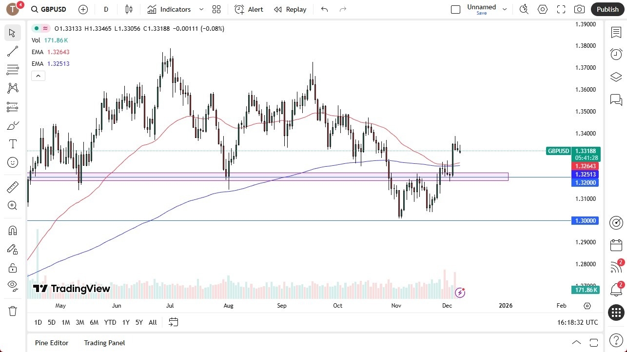 【XM Market Review】--GBP/USD Forecast: Gives Back Some Momentum(图1) 【XM Market Review】--GBP/USD Forecast: Gives Back Some Momentum(图1)