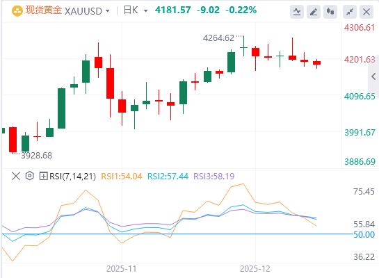 【XM外汇市场分析】:黄金价格接近一周低位,下行空间似乎得到了缓冲(图1) 【XM外汇市场分析】:黄金价格接近一周低位,下行空间似乎得到了缓冲(图1)